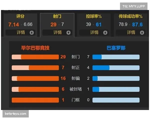 巴萨在快速转换中制造威胁，控球率52%却完成8次射正